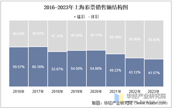2016-2023年上海彩票销售额结构图