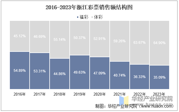 2016-2023年浙江彩票销售额结构图