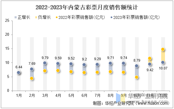 2022-2023年内蒙古彩票月度销售额统计