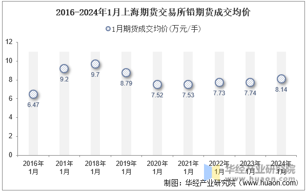 2016-2024年1月上海期货交易所铅期货成交均价
