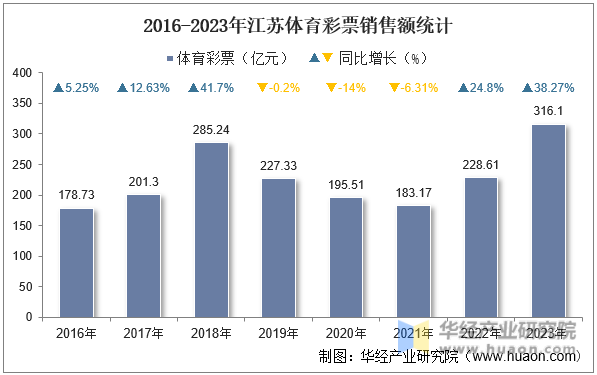 2016-2023年江苏体育彩票销售额统计