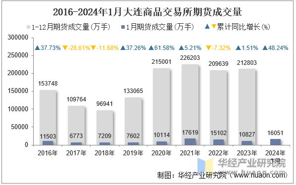 2016-2024年1月大连商品交易所期货成交量