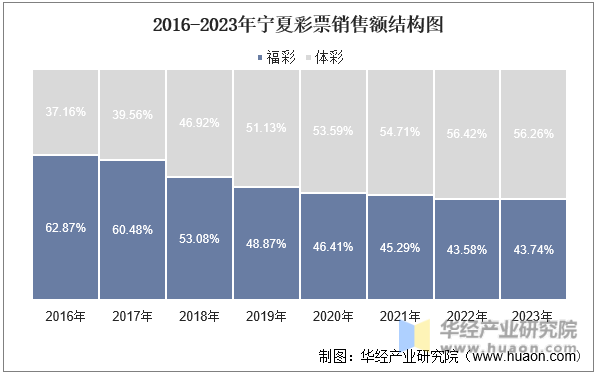 2016-2023年宁夏彩票销售额结构图
