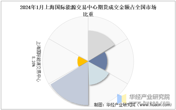 2024年1月上海国际能源交易中心期货成交金额占全国市场比重