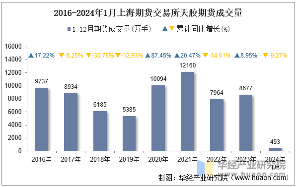 2016-2024年1月上海期货交易所天胶期货成交量
