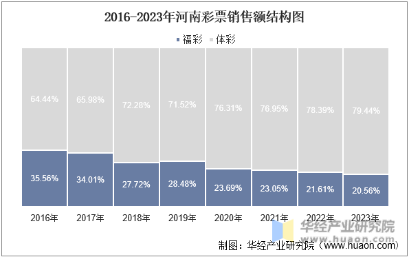 2016-2023年河南彩票销售额结构图