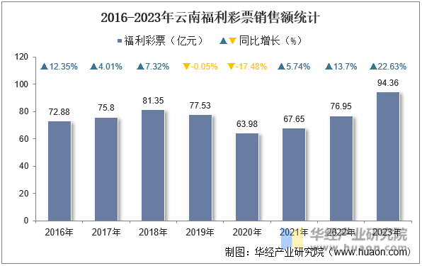 2016-2023年云南福利彩票销售额统计