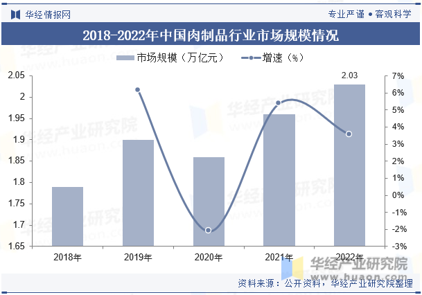 2018-2022年中国肉制品行业市场规模情况