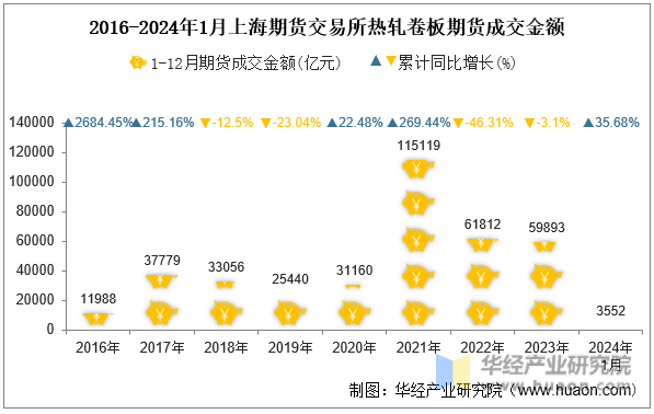 2016-2024年1月上海期货交易所热轧卷板期货成交金额
