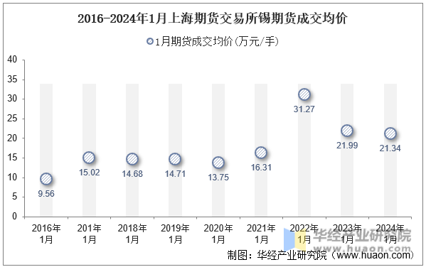 2016-2024年1月上海期货交易所锡期货成交均价
