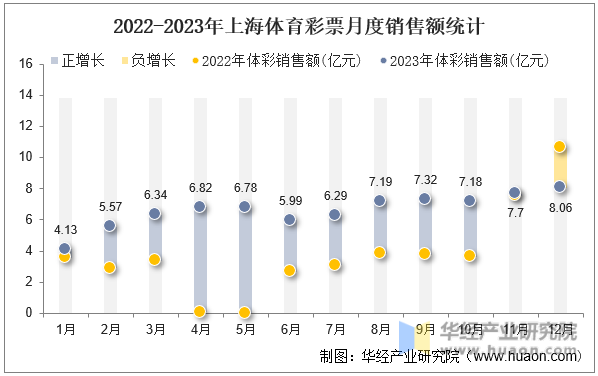 2022-2023年上海体育彩票月度销售额统计