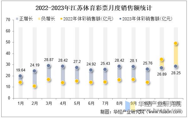 2022-2023年江苏体育彩票月度销售额统计