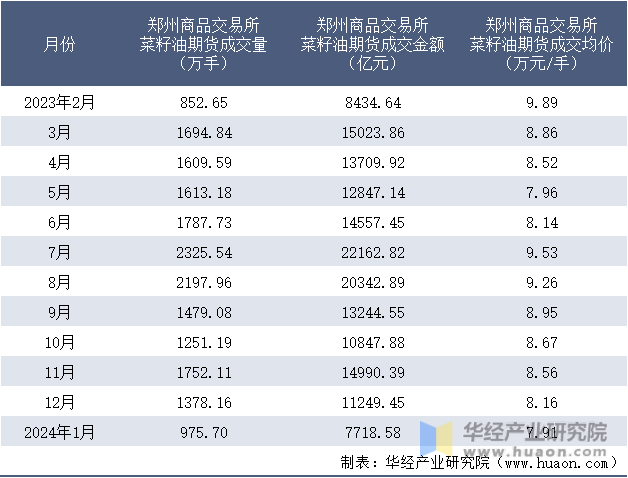 2023-2024年1月郑州商品交易所菜籽油期货成交情况统计表