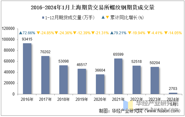 2016-2024年1月上海期货交易所螺纹钢期货成交量