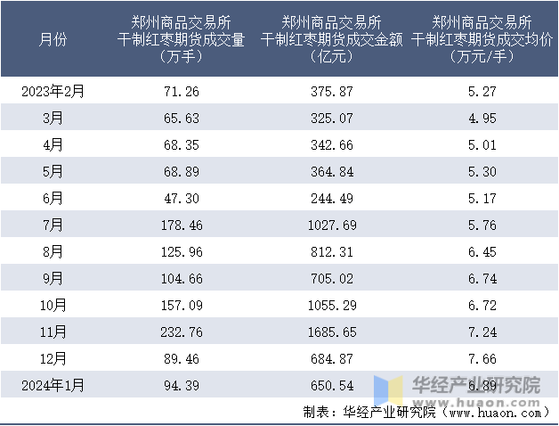 2023-2024年1月郑州商品交易所干制红枣期货成交情况统计表