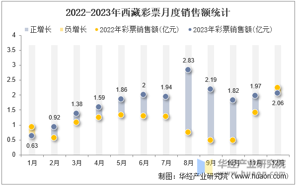 2022-2023年西藏彩票月度销售额统计