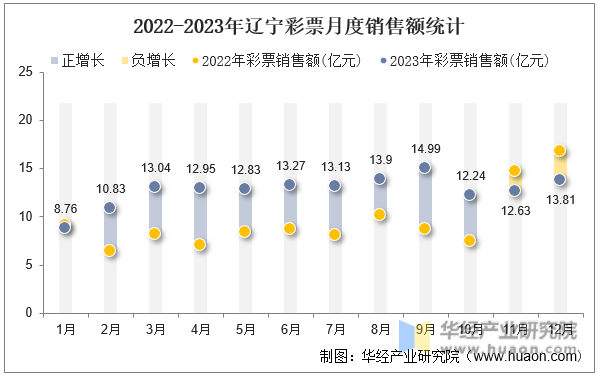 2022-2023年辽宁彩票月度销售额统计