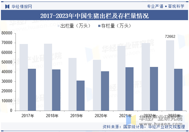 2017-2023年中国生猪出栏及存栏量情况