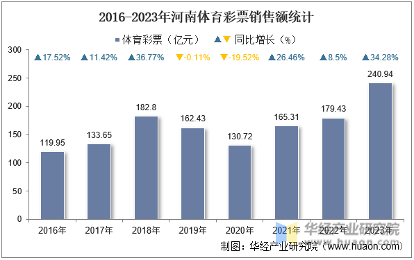 2016-2023年河南体育彩票销售额统计