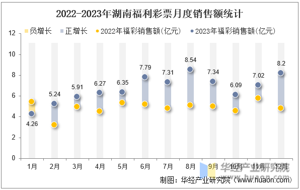 2022-2023年湖南福利彩票月度销售额统计