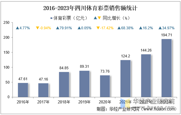 2016-2023年四川体育彩票销售额统计