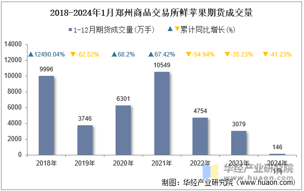 2018-2024年1月郑州商品交易所鲜苹果期货成交量