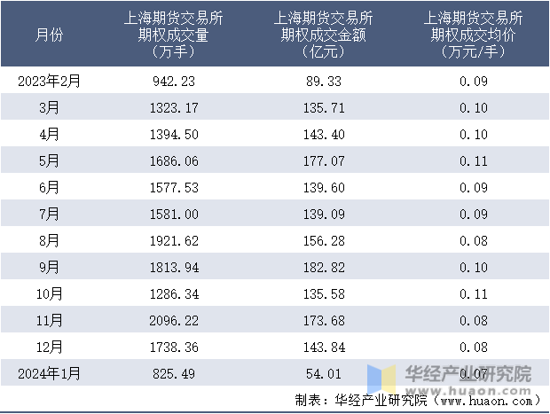 2023-2024年1月上海期货交易所期权成交情况统计表