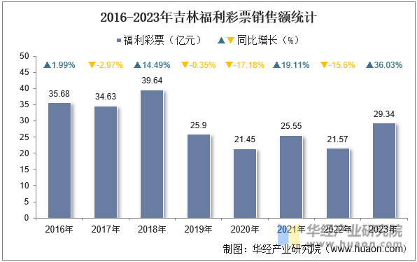 2016-2023年吉林福利彩票销售额统计