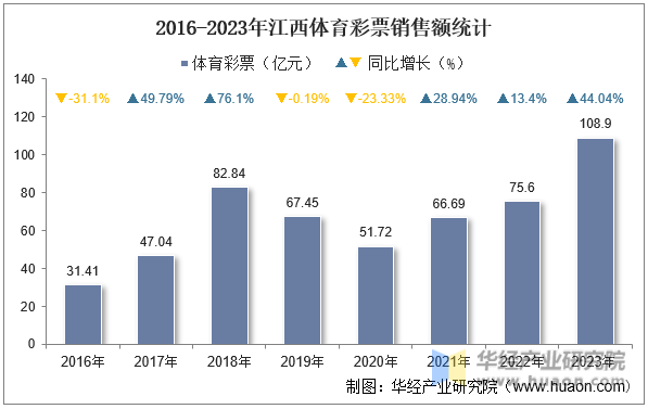 2016-2023年江西体育彩票销售额统计