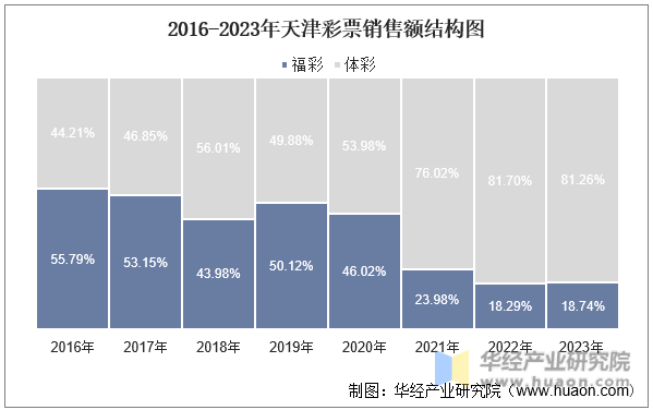 2016-2023年天津彩票销售额结构图