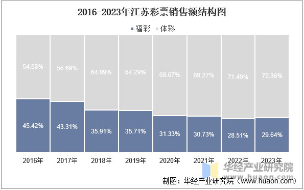 2016-2023年江苏彩票销售额结构图