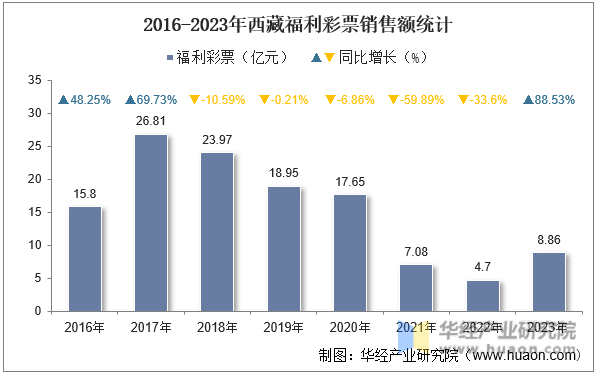 2016-2023年西藏福利彩票销售额统计