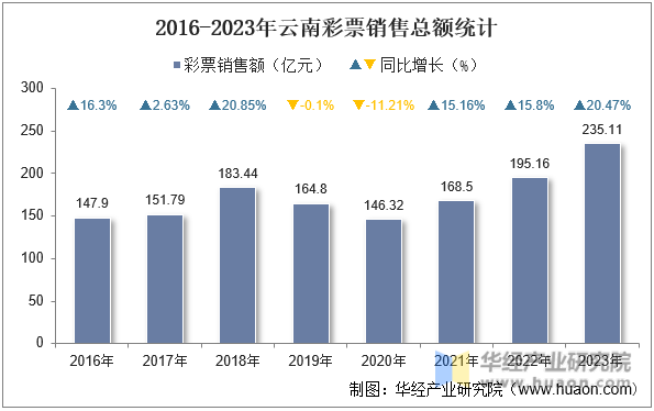 2016-2023年云南彩票销售总额统计