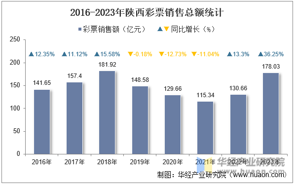 2016-2023年陕西彩票销售总额统计