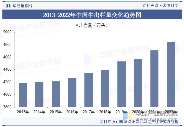 2013-2022年中国牛出栏量变化趋势图