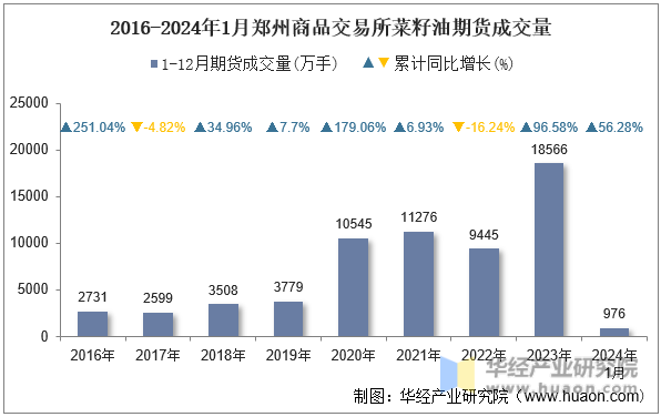 2016-2024年1月郑州商品交易所菜籽油期货成交量