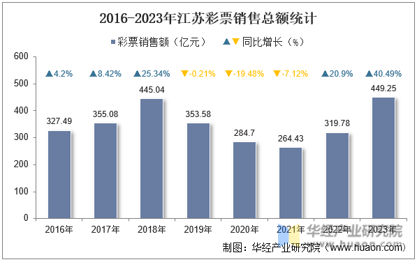 2016-2023年江苏彩票销售总额统计