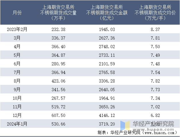 2023-2024年1月上海期货交易所不锈钢期货成交情况统计表