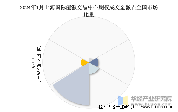 2024年1月上海国际能源交易中心期权成交金额占全国市场比重