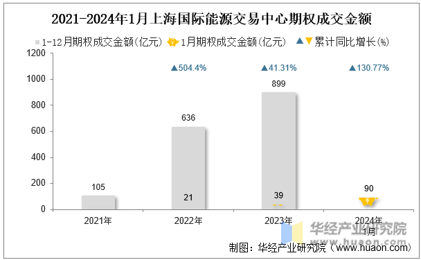 2021-2024年1月上海国际能源交易中心期权成交金额