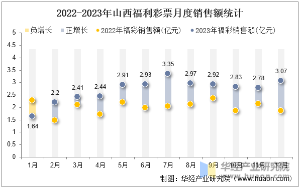 2022-2023年山西福利彩票月度销售额统计