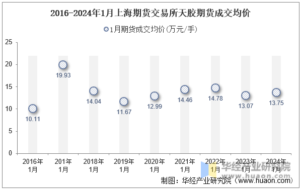 2016-2024年1月上海期货交易所天胶期货成交均价