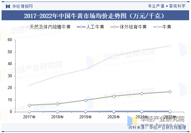 2017-2022年中国牛黄市场均价走势图（万元/千克）