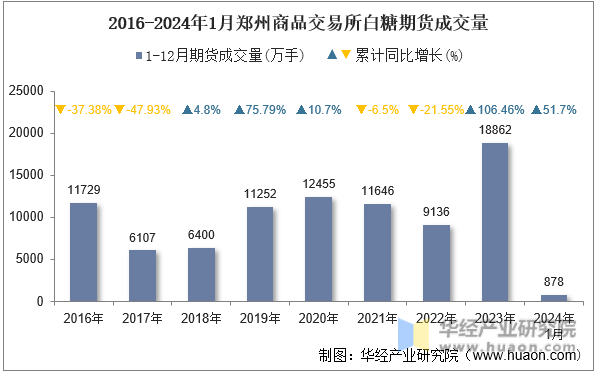 2016-2024年1月郑州商品交易所白糖期货成交量