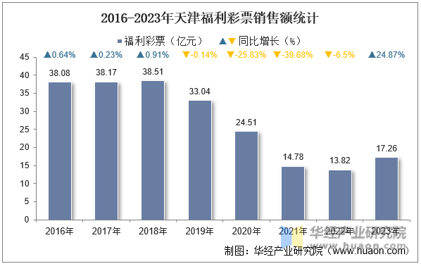 2016-2023年天津福利彩票销售额统计