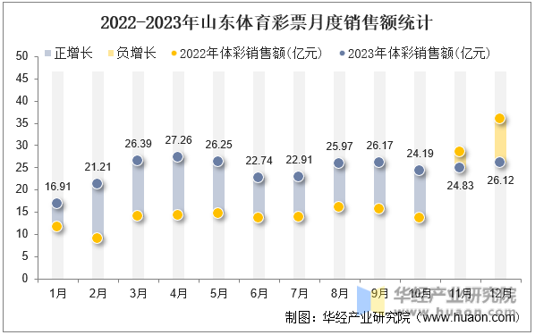 2022-2023年山东体育彩票月度销售额统计