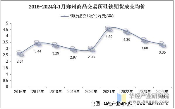 2016-2024年1月郑州商品交易所硅铁期货成交均价