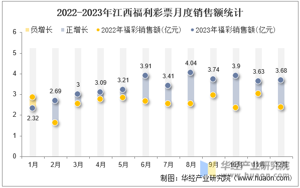 2022-2023年江西福利彩票月度销售额统计