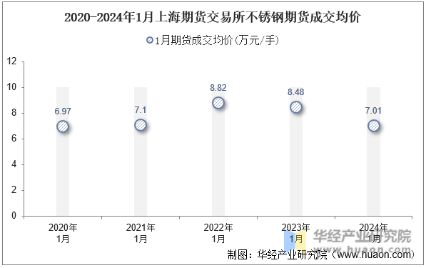 2020-2024年1月上海期货交易所不锈钢期货成交均价