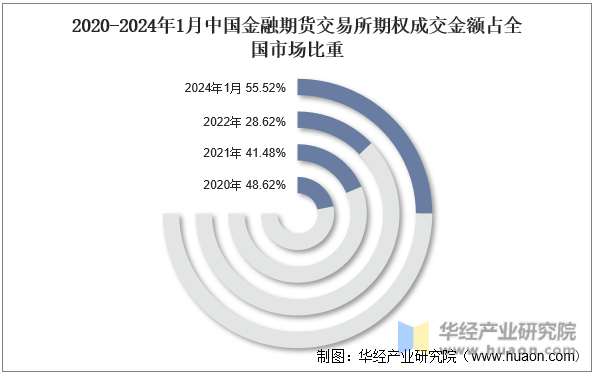 2020-2024年1月中国金融期货交易所期权成交金额占全国市场比重